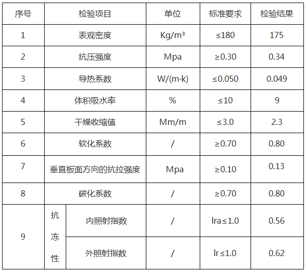 <a href='http://www.anpost.cn/shimogaixingshuinibaowenban/'>石墨改性水泥基保溫板</a>參數(shù)-20230905031422